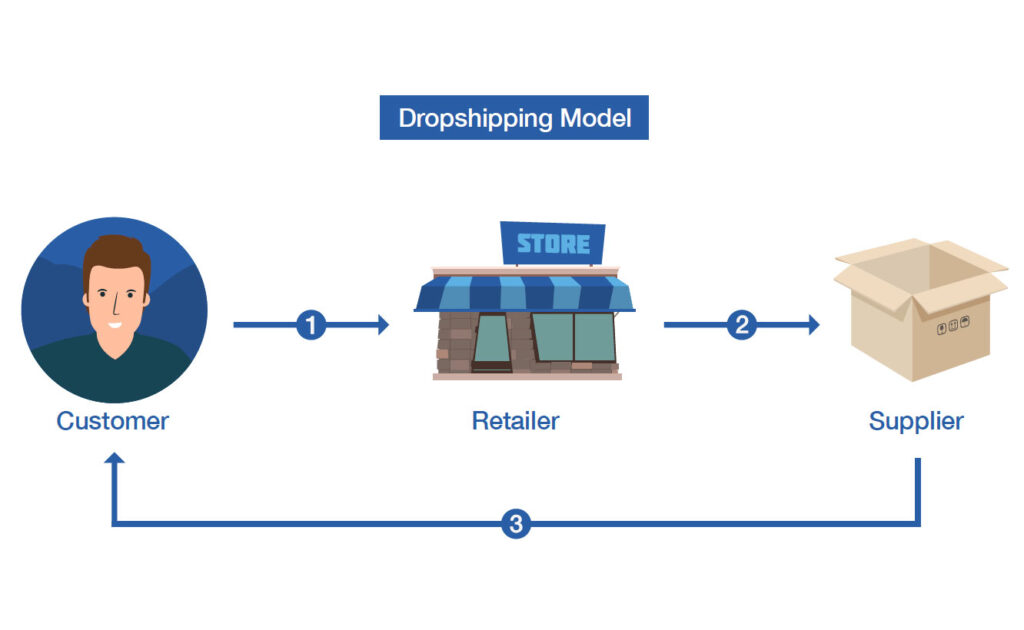 How Dropshipping Works in nigeria