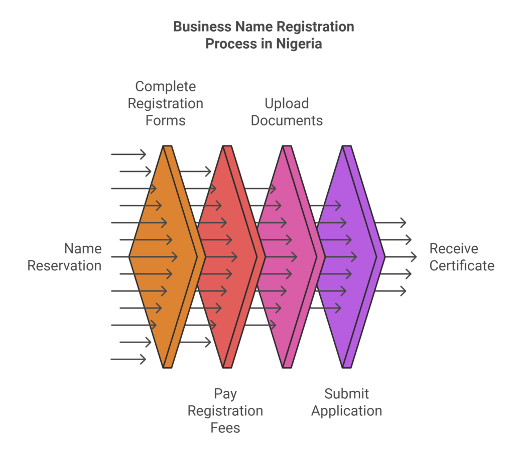 Business Name Registration Process in Nigeria