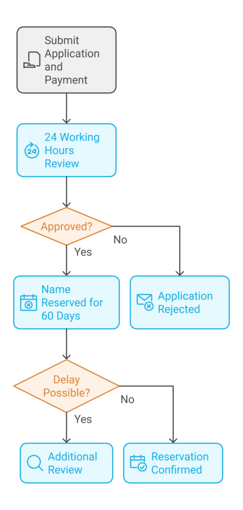 CAC Name Reservation Pending Approval